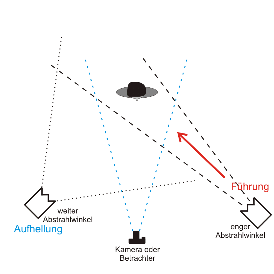 ../_images/Zwei-Punkt-Beleuchtung.png