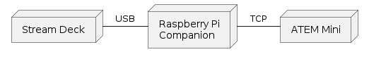 @startuml

node "Stream Deck" as StreamDeck
node "Raspberry Pi\nCompanion" as RPi
node "ATEM Mini" as Atem

StreamDeck - RPi :USB
RPi - Atem :TCP
@enduml