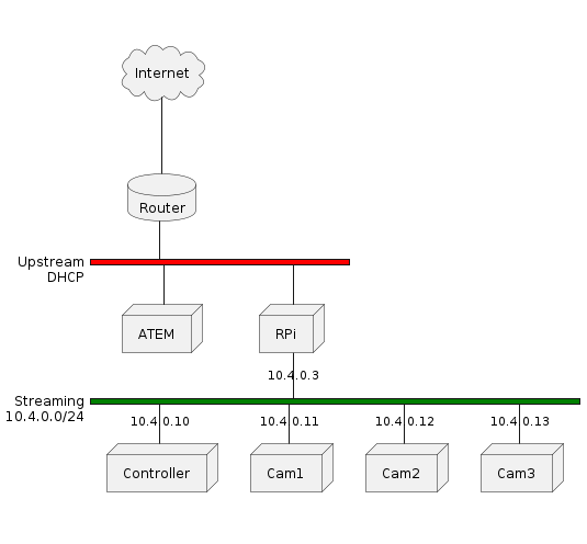 @startuml
nwdiag {
    Internet [shape = cloud];
    Internet -- Router;

    network Upstream {
        address = "DHCP";
        color = "red";

        Router [shape = database];
        ATEM [shape = node];
        RPi [shape = node];
    }

    network Streaming {
        address = "10.4.0.0/24"
        color = "green";

        RPi [address = "10.4.0.3", shape = node];
        Controller [address = "10.4.0.10", shape = node];
        Cam1 [address = "10.4.0.11", shape = node];
        Cam2 [address = "10.4.0.12", shape = node];
        Cam3 [address = "10.4.0.13", shape = node];
    }
}
@enduml