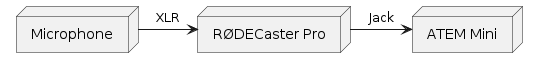 @startuml
node "Microphone" as Mic
node "RØDECaster Pro" as RODECaster
node "ATEM Mini" as Atem

Mic -> RODECaster :XLR
RODECaster -> Atem :Jack
@enduml