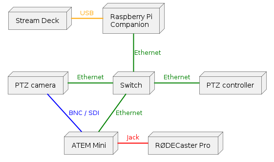 @startuml
node "Stream Deck" as StreamDeck
node "Raspberry Pi\nCompanion" as RPi
node "ATEM Mini" as Atem
node "RØDECaster Pro" as RODECaster
node "PTZ controller" as Controller
node "PTZ camera" as Cam
node "Switch"

RPi -down- Switch #line.bold;line:green;text:green : Ethernet
StreamDeck -right- RPi #line.bold;line:orange;text:orange : USB
Atem -up- Switch #line.bold;line:green;text:green : Ethernet
Cam -right- Switch #line.bold;line:green;text:green : Ethernet
Controller -left- Switch #line.bold;line:green;text:green : Ethernet
RODECaster -left- Atem #line.bold;line:red;text:red : Jack
Cam -down- Atem #line.bold;line:blue;text:blue : BNC / SDI
@enduml