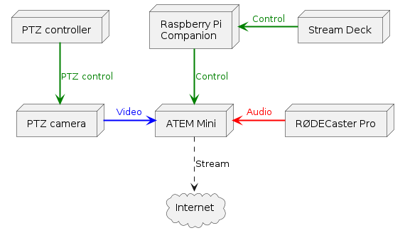 @startuml
node "Stream Deck" as StreamDeck
node "Raspberry Pi\nCompanion" as RPi
node "ATEM Mini" as Atem
node "RØDECaster Pro" as RODECaster
node "PTZ controller" as Controller
node "PTZ camera" as Cam
cloud Internet

RPi <.right. StreamDeck #line.bold;line:green;text:green : Control
RPi --> Atem #line.bold;line:green;text:green : Control
RODECaster -left-> Atem #line.bold;line:red;text:red : Audio
Cam -right-> Atem #line.bold;line:blue;text:blue : Video
Controller --> Cam #line.bold;line:green;text:green : PTZ control
Atem ..> Internet : Stream
@enduml