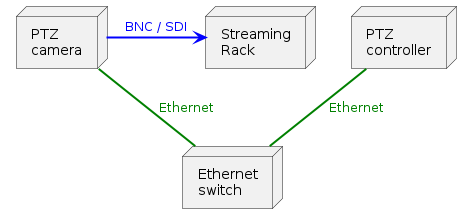 @startuml
node "PTZ\ncamera" as Cam
node "PTZ\ncontroller" as Controller
node "Ethernet\nswitch" as Switch
node "Streaming\nRack" as Rack

Cam -> Rack #line.bold;line:blue;text:blue : BNC / SDI
Cam -- Switch #line.bold;line:green;text:green : Ethernet
Controller -- Switch #line.bold;line:green;text:green : Ethernet
@enduml