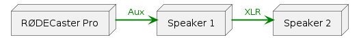 @startuml
node "RØDECaster Pro" as Mixer
node "Speaker 1" as Passthrough
node "Speaker 2" as Endpoint

Mixer -> Passthrough #line.bold;line:green;text:green : Aux
Passthrough -> Endpoint #line.bold;line:green;text:green : XLR
@enduml