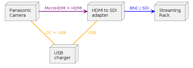 @startuml
node "Panasonic\nCamera" as Cam
node "HDMI to SDI\nadapter" as Adapter
node "USB\ncharger" as Charger
node "Streaming\nRack" as Rack

Cam -> Adapter #line.bold;line:purple;text:purple : MicroHDMI > HDMI
Adapter -> Rack #line.bold;line:blue;text:blue : BNC / SDI
Cam -- Charger #line.bold;line:orange;text:orange : DC > USB
Adapter -- Charger #line.bold;line:orange;text:orange : USB
@enduml