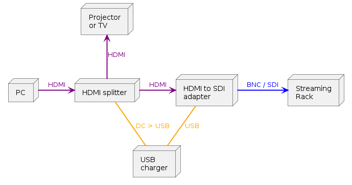 @startuml
node PC
node "Projector\nor TV" as Projector
node "HDMI splitter" as Splitter
node "HDMI to SDI\nadapter" as Adapter
node "USB\ncharger" as Charger
node "Streaming\nRack" as Rack

PC -> Splitter #line.bold;line:purple;text:purple : HDMI
Projector <-- Splitter #line.bold;line:purple;text:purple : HDMI
Splitter -> Adapter #line.bold;line:purple;text:purple : HDMI
Splitter -- Charger #line.bold;line:orange;text:orange : DC > USB
Adapter -- Charger #line.bold;line:orange;text:orange : USB
Adapter -> Rack #line.bold;line:blue;text:blue : BNC / SDI
@enduml