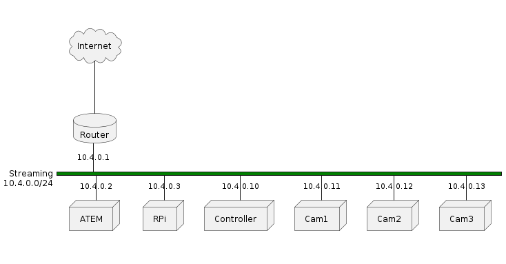 @startuml
nwdiag {
    Internet [shape = cloud];
    Internet -- Router;

    network Streaming {
        address = "10.4.0.0/24"
        color = "green";

        Router [address = "10.4.0.1", shape = database];
        ATEM [address = "10.4.0.2", shape = node];
        RPi [address = "10.4.0.3", shape = node];
        Controller [address = "10.4.0.10", shape = node];
        Cam1 [address = "10.4.0.11", shape = node];
        Cam2 [address = "10.4.0.12", shape = node];
        Cam3 [address = "10.4.0.13", shape = node];
    }
}
@enduml